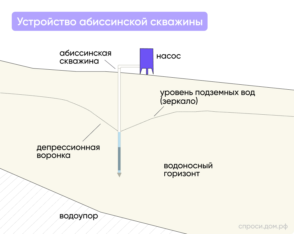 Абиссинская скважина: что это? – Инструкции на СПРОСИ.ДОМ.РФ